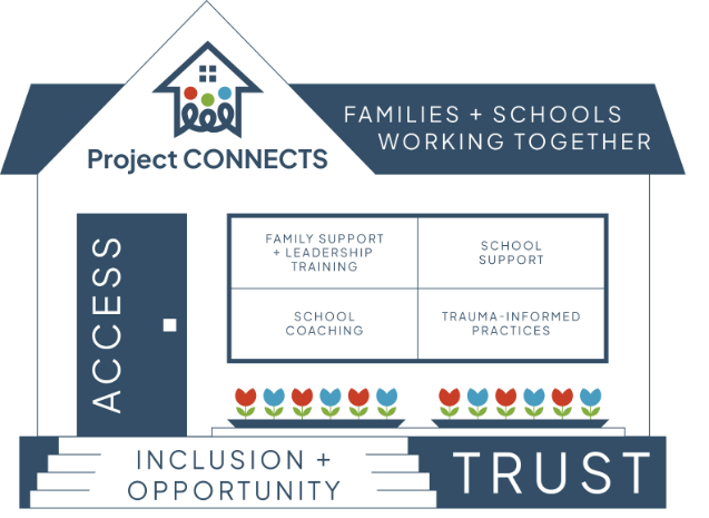 Project Connects - Families + Schools Working Together - Access - Inclusion + Opportunity - Trust - Family Support + Leadership Training - School Support - School Coaching - Trauma-Informed Practices