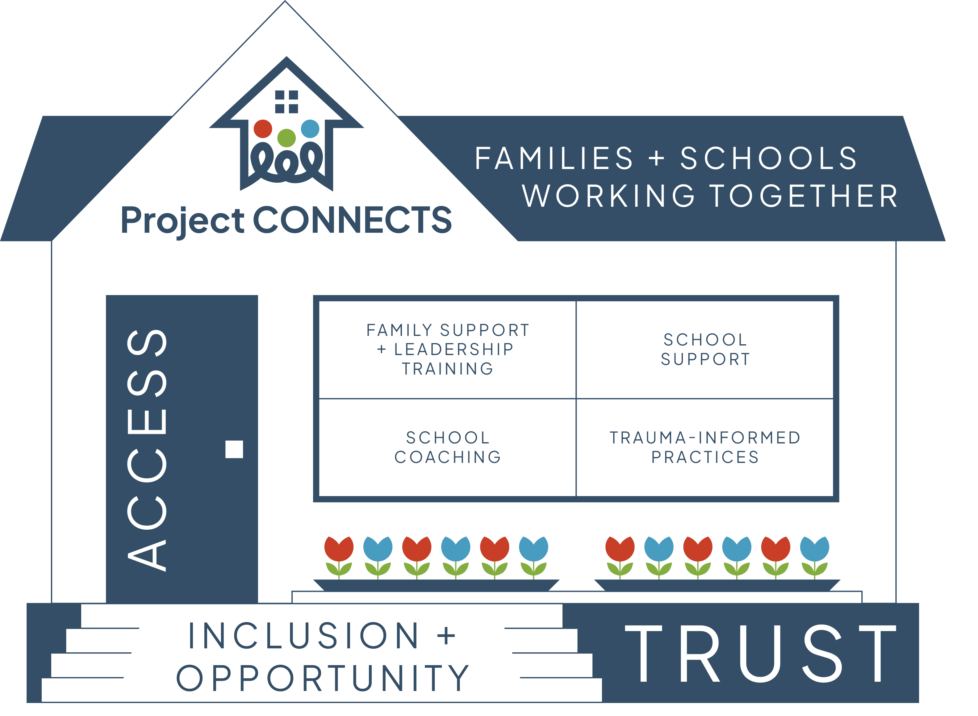 Project Connects - Families + Schools Working Together - Access - Inclusion + Opportunity - Trust - Family Support + Leadership Training - School Support - School Coaching - Trauma-Informed Practices